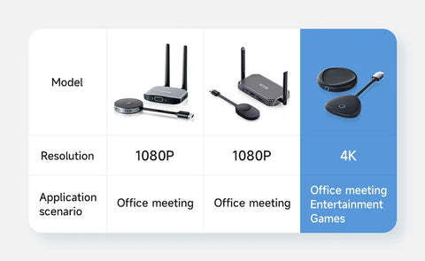 Hagibis 4K HDMI Wireless Transmitter and Receiver Kit HDMI Extender to Monitor Projector HDTV for PC Camera Xbox Live